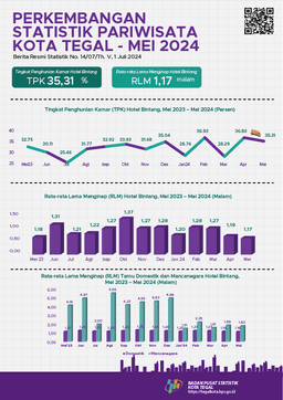 Perkembangan Statistik Pariwisata Kota Tegal Mei 2024