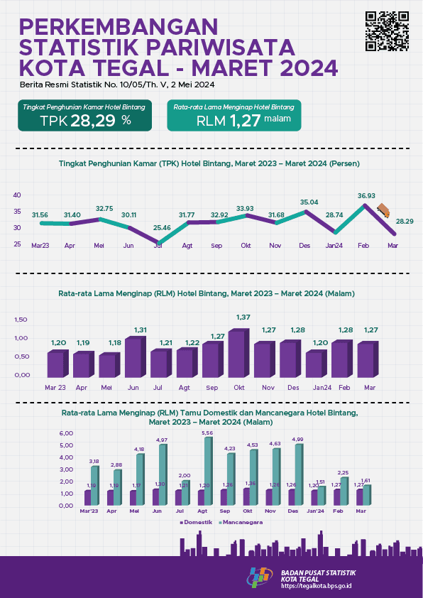 Perkembangan Statistik Pariwisata Kota Tegal Maret 2024