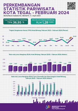 Perkembangan Statistik Pariwisata Kota Tegal Februari 2024