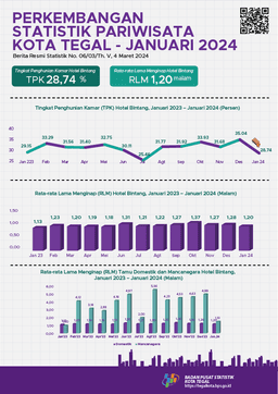 Perkembangan Statistik Pariwisata Kota Tegal Januari 2024