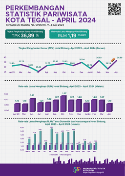 Perkembangan Statistik Pariwisata Kota Tegal April 2024