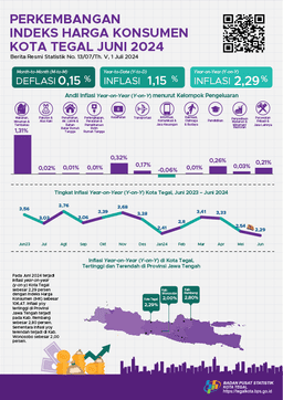 Perkembangan Statistik Pariwisata Kota Tegal Juni 2024